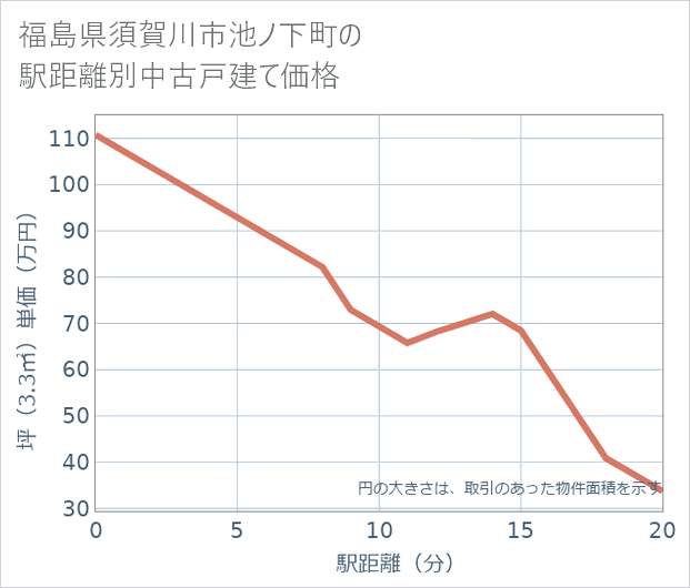 福島県須賀川市池ノ下町の徒歩距離別の中古戸建て坪単価