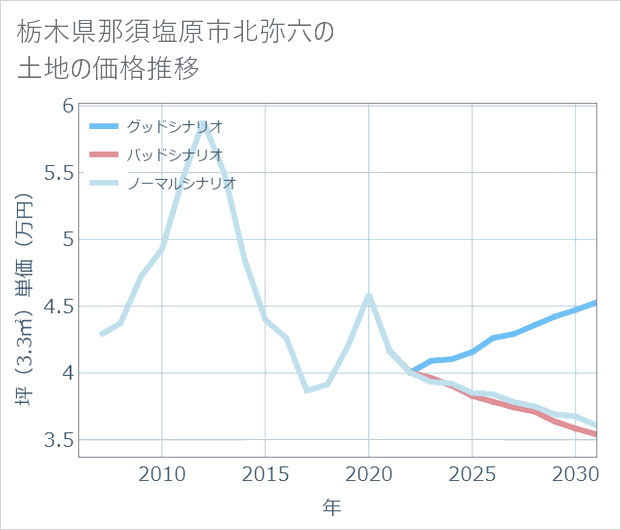 栃木県那須塩原市北弥六の土地価格推移