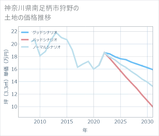 神奈川県南足柄市狩野の土地価格推移