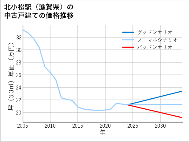 北小松駅（滋賀県）の中古戸建て価格推移