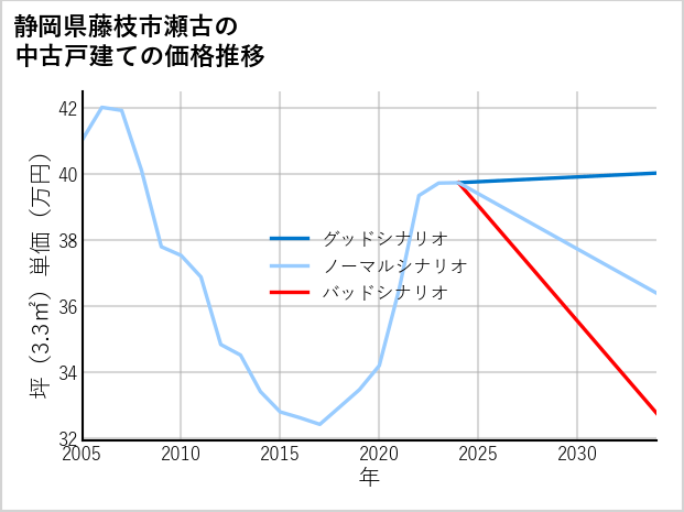 静岡県藤枝市瀬古の中古戸建て価格推移