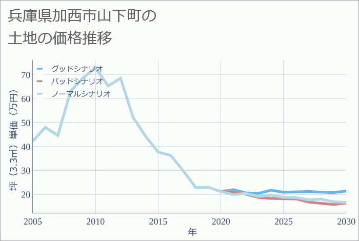 兵庫県加西市山下町の土地価格推移