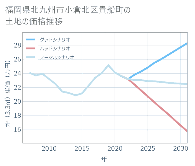 福岡県北九州市小倉北区貴船町の土地価格推移