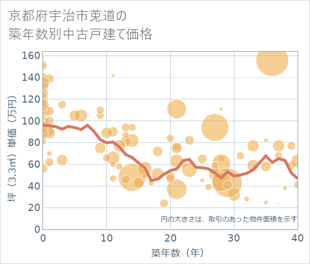 京都府宇治市莵道の築年数別の中古戸建て坪単価