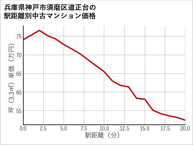 兵庫県神戸市須磨区道正台の徒歩距離別の中古マンション坪単価