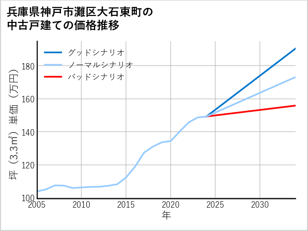 兵庫県神戸市灘区大石東町の中古戸建て価格推移