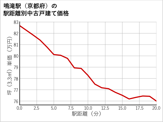 鳴滝駅（京都府）の徒歩距離別の中古戸建て坪単価
