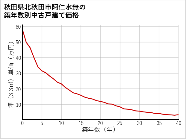 秋田県北秋田市阿仁水無の築年数別の中古戸建て坪単価