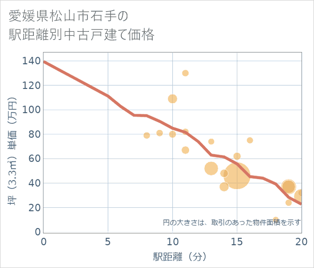 愛媛県松山市石手の徒歩距離別の中古戸建て坪単価