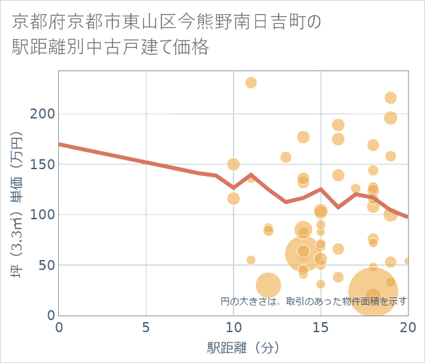 京都府京都市東山区今熊野南日吉町の徒歩距離別の中古戸建て坪単価