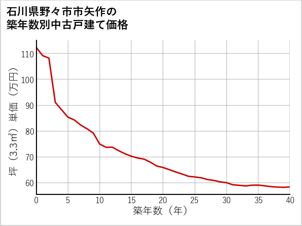 石川県野々市市矢作の築年数別の中古戸建て坪単価