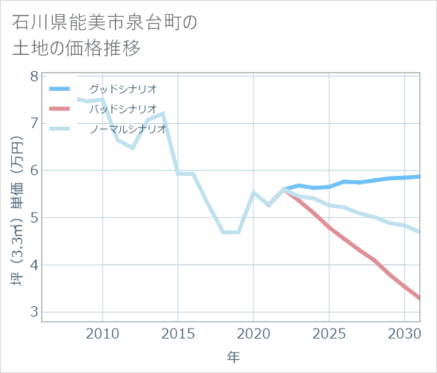 石川県能美市泉台町の土地価格推移