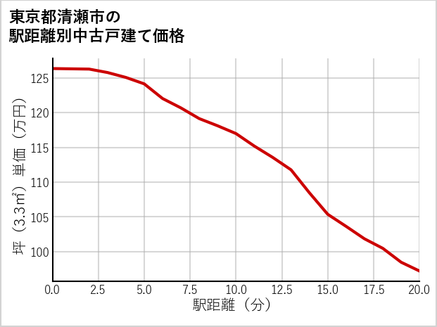 東京都清瀬市の徒歩距離別の中古戸建て坪単価