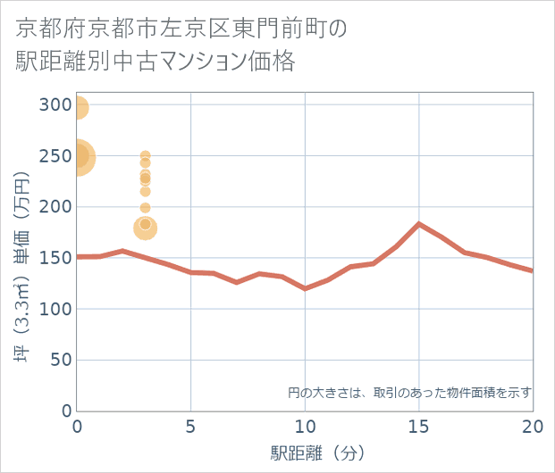 京都府京都市左京区東門前町の徒歩距離別の中古マンション坪単価