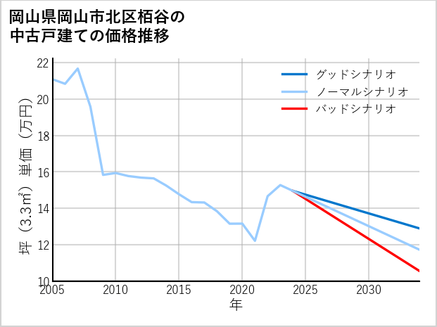 岡山県岡山市北区栢谷の中古戸建て価格推移