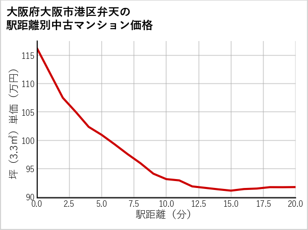 大阪府大阪市港区弁天の徒歩距離別の中古マンション坪単価
