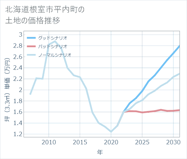 北海道根室市平内町の土地価格推移