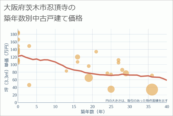 大阪府茨木市忍頂寺の築年数別の中古戸建て坪単価