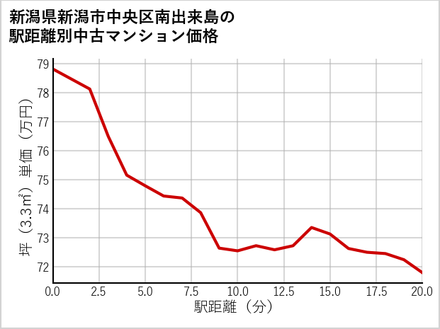 新潟県新潟市中央区南出来島の徒歩距離別の中古マンション坪単価