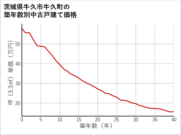 茨城県牛久市牛久町の築年数別の中古戸建て坪単価