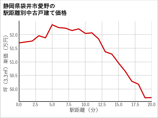静岡県袋井市愛野の徒歩距離別の中古戸建て坪単価