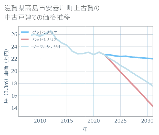 滋賀県高島市安曇川町上古賀の中古戸建て価格推移