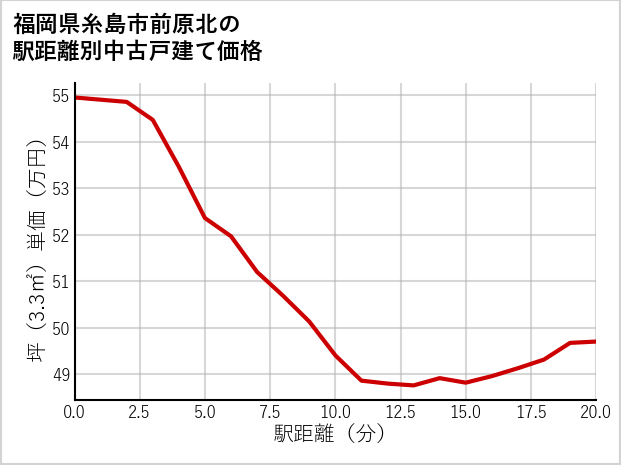 福岡県糸島市前原北の徒歩距離別の中古戸建て坪単価