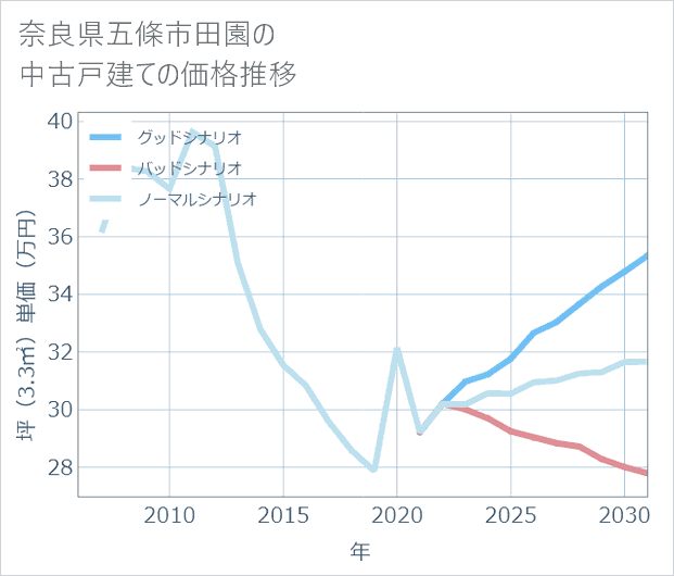奈良県五條市田園の中古戸建て価格推移