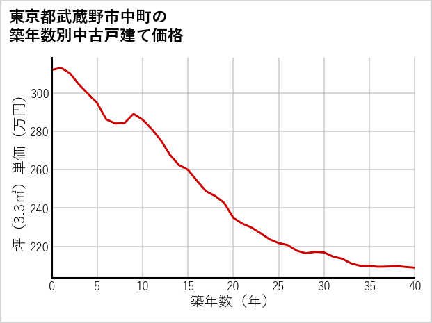 東京都武蔵野市中町の築年数別の中古戸建て坪単価