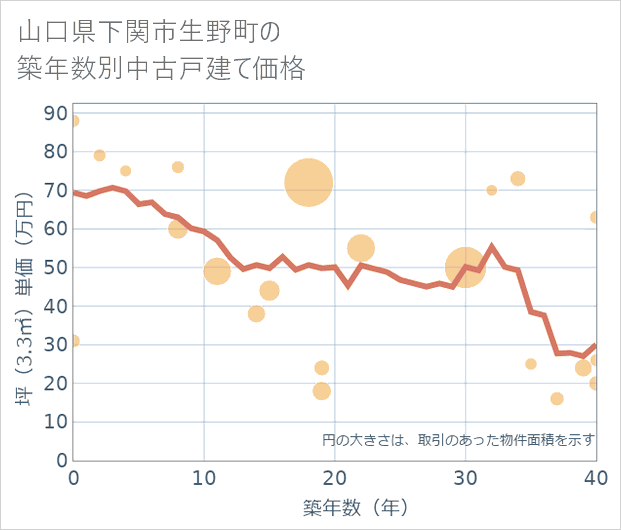 山口県下関市生野町の築年数別の中古戸建て坪単価