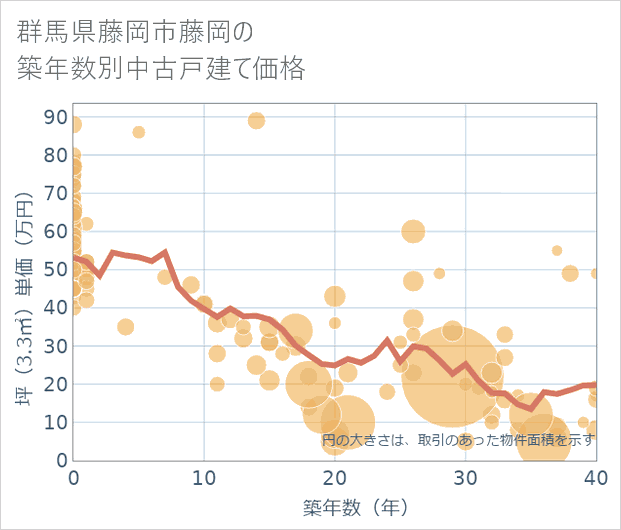 群馬県藤岡市藤岡の築年数別の中古戸建て坪単価