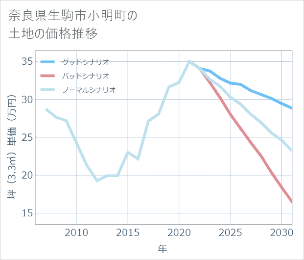 奈良県生駒市小明町の土地価格推移