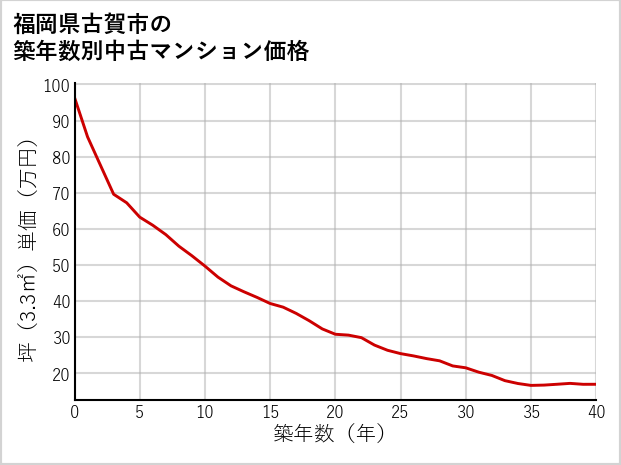福岡県古賀市の築年数別の中古マンション坪単価
