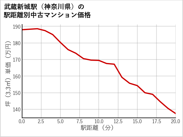 武蔵新城駅（神奈川県）の徒歩距離別の中古マンション坪単価