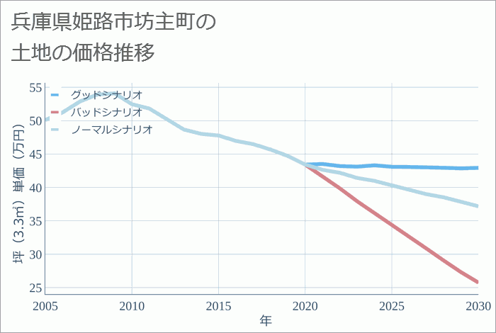 兵庫県姫路市坊主町の土地価格推移