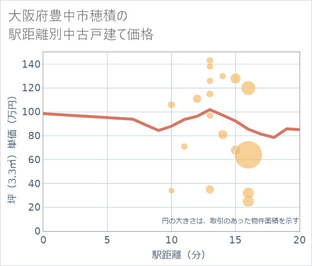 大阪府豊中市穂積の徒歩距離別の中古戸建て坪単価