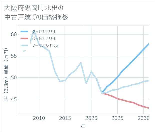 大阪府忠岡町北出の中古戸建て価格推移