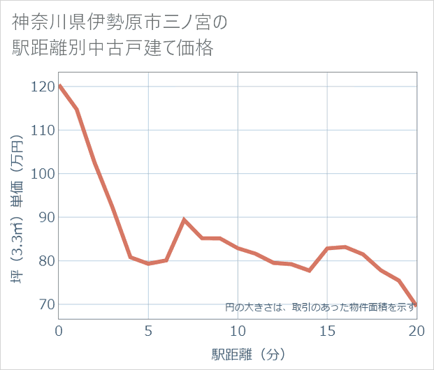 神奈川県伊勢原市三ノ宮の徒歩距離別の中古戸建て坪単価