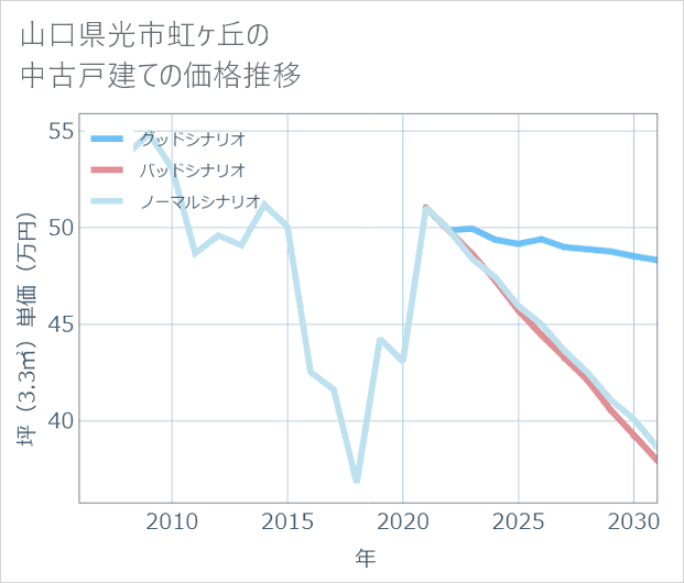 山口県光市虹ケ丘の中古戸建て価格推移
