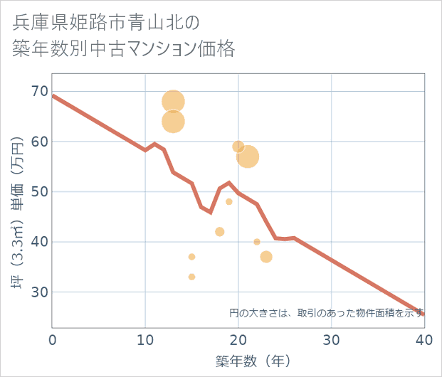 兵庫県姫路市青山北の築年数別の中古マンション坪単価