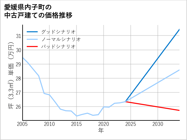 愛媛県内子町の中古戸建て価格推移