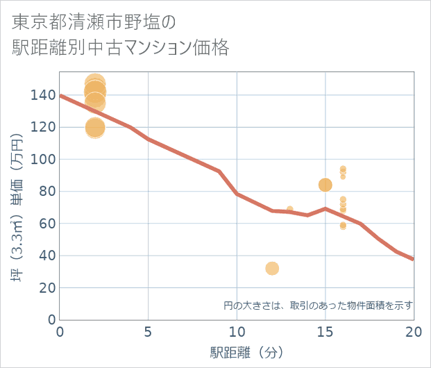 東京都清瀬市野塩の徒歩距離別の中古マンション坪単価