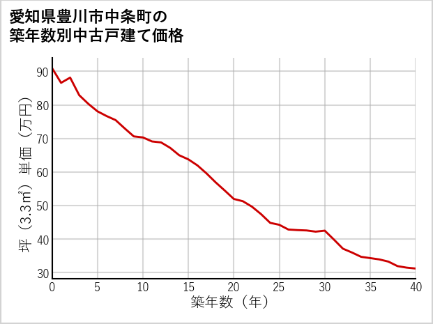 愛知県豊川市中条町の築年数別の中古戸建て坪単価
