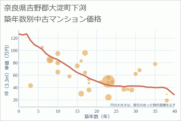 奈良県吉野郡大淀町下渕の築年数別の中古マンション坪単価