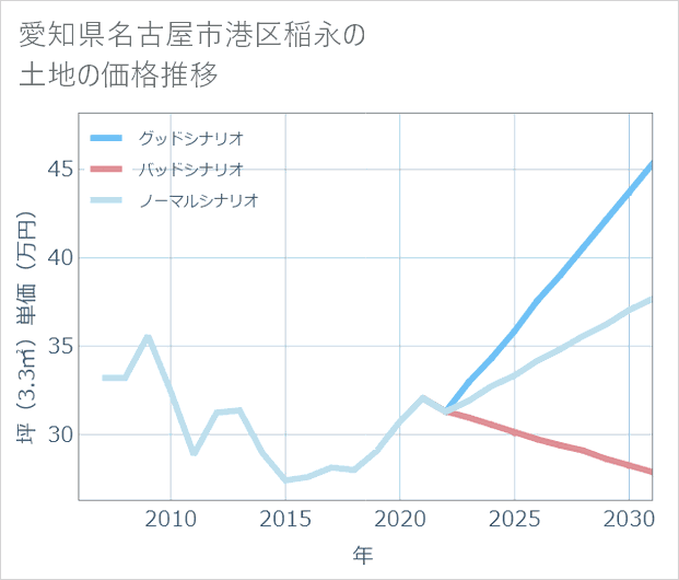 愛知県名古屋市港区稲永の土地価格推移