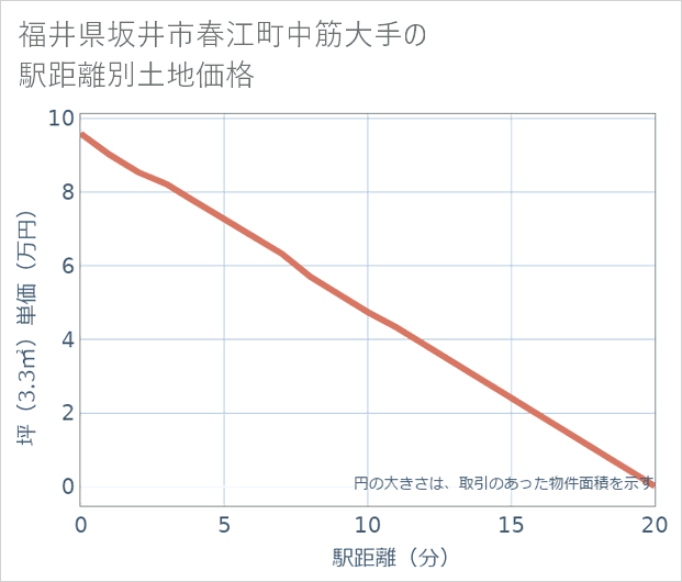 福井県坂井市春江町中筋大手の徒歩距離別の土地坪単価