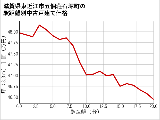滋賀県東近江市五個荘石塚町の徒歩距離別の中古戸建て坪単価