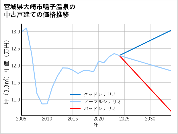 宮城県大崎市鳴子温泉の中古戸建て価格推移