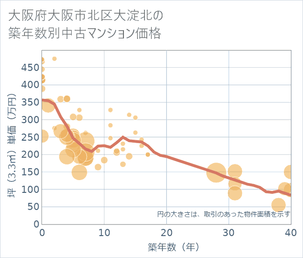 大阪府大阪市北区大淀北の築年数別の中古マンション坪単価
