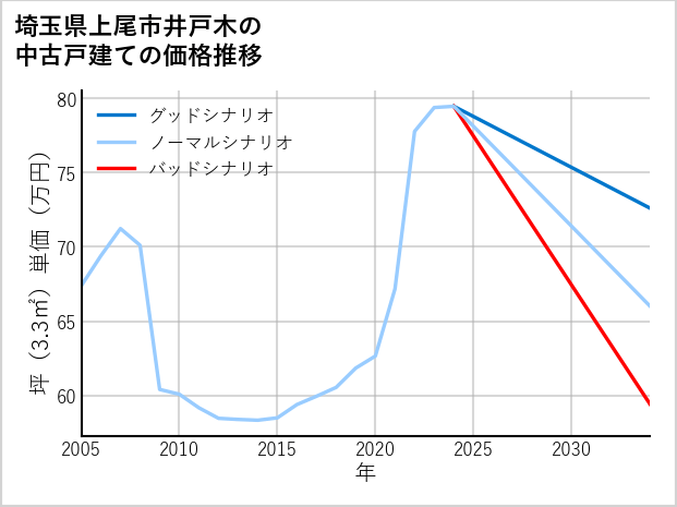 埼玉県上尾市井戸木の中古戸建て価格推移